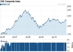 http://chart.finance.yahoo.com/c/5y/0/000001.ss