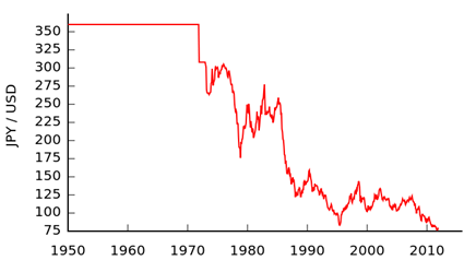 : t@C:JPY-USD 1950-.svg